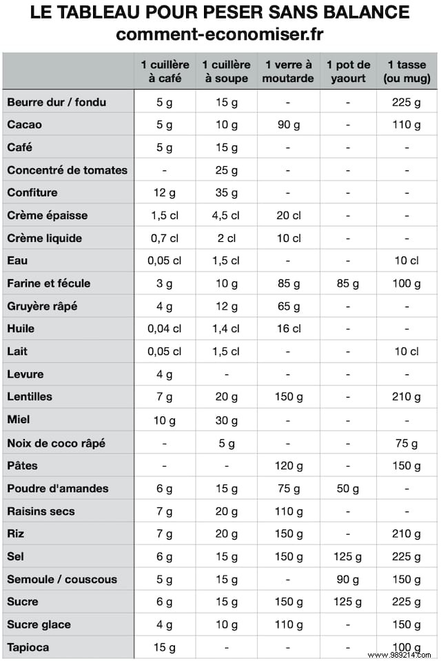 Measure Ingredients Without a Scale: The Essential Kitchen Conversion Chart