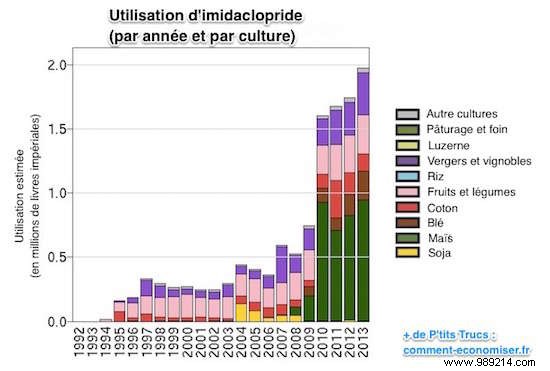 U.S. EPA Confirms After 20 Years: World s Most Used Pesticide Imidacloprid Kills Bees
