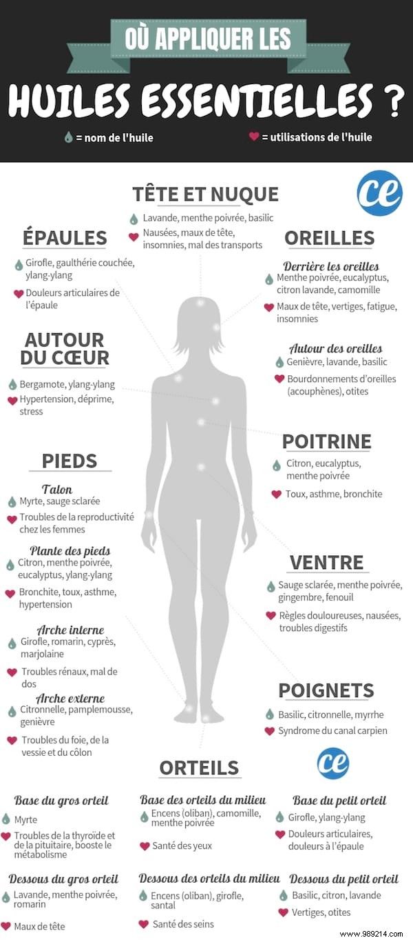 Expert Guide: Optimal Body Spots for Applying Essential Oils