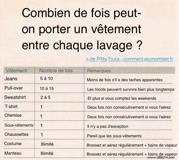 How Many Times Can You Wear Clothes Before Washing? Expert Guidelines