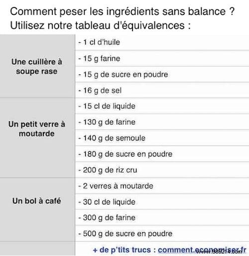 Measure Ingredients Without a Scale: Reliable Equivalence Table Using Everyday Items