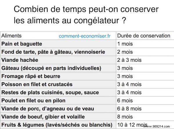 How Long Does Food Last in the Freezer? Expert Storage Guidelines