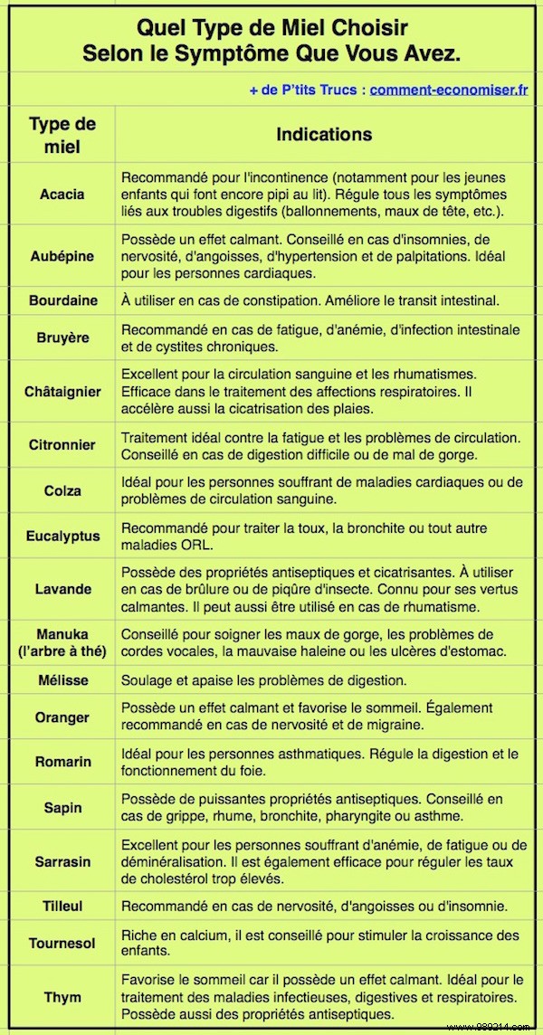 Choosing the Right Honey for Your Symptoms: An Expert Guide to Natural Remedies