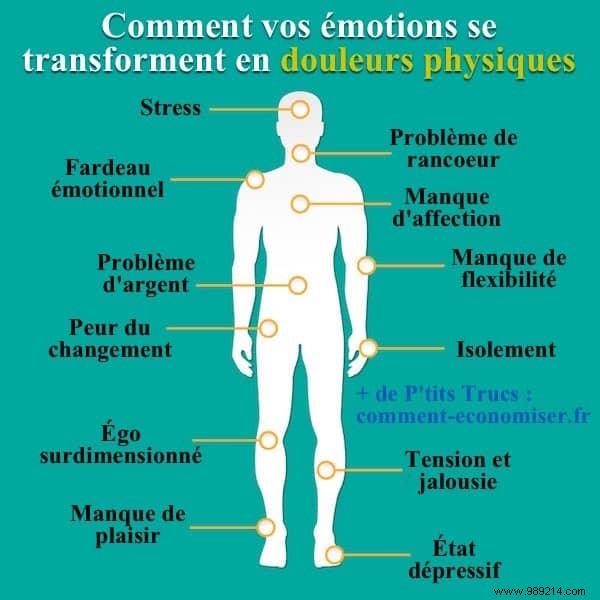 How Emotions Manifest as Physical Pain: Insights from Psychology