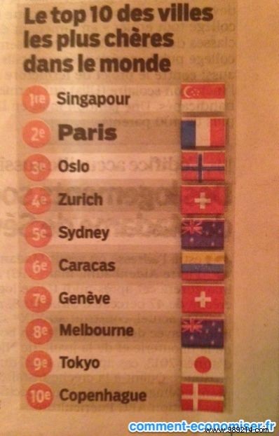 World s 10 Most Expensive Cities to Live In, According to The Economist Intelligence Unit
