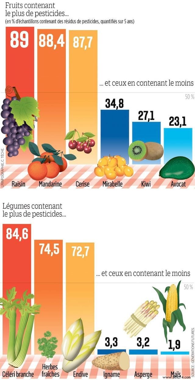 Fruits and Vegetables Highest in Pesticide Residues: Cleanest Choices Backed by Expert Analysis
