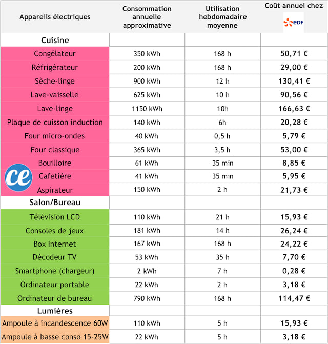 Annual Electricity Costs for Common Household Appliances: Save Euros on Your Bills