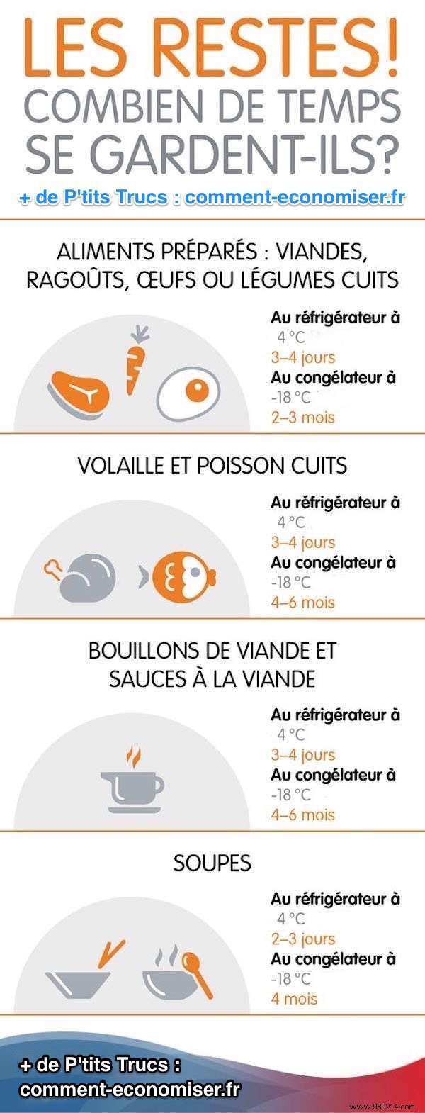 How Long Do Leftovers Last? Expert Guide to Safe Storage and Cutting Food Waste