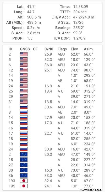 Beyond GPS: Six Global Navigation Satellite Systems Enhancing Accuracy Worldwide