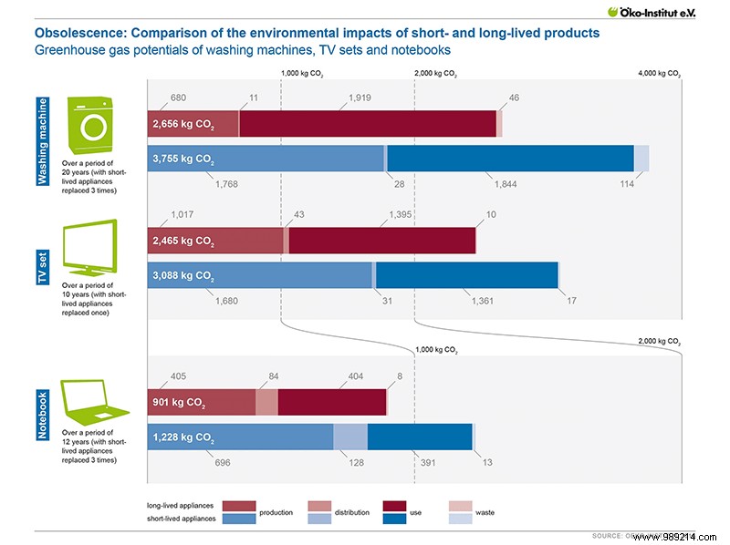 Pros and Cons of Planned Obsolescence in Technology: Why Short Lifespans Persist
