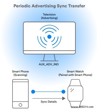 Bluetooth 5.1 Explained: Key Improvements and Differences from Bluetooth 5.0