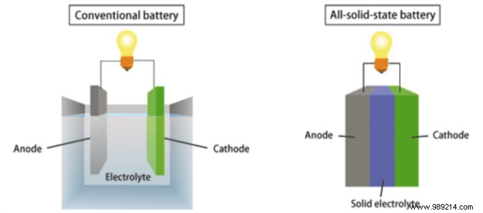 How Solid-State Batteries Work: The Future of Energy Storage Explained