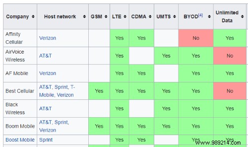 What Are Piggyback Mobile Networks? MVNOs vs. MNOs Explained