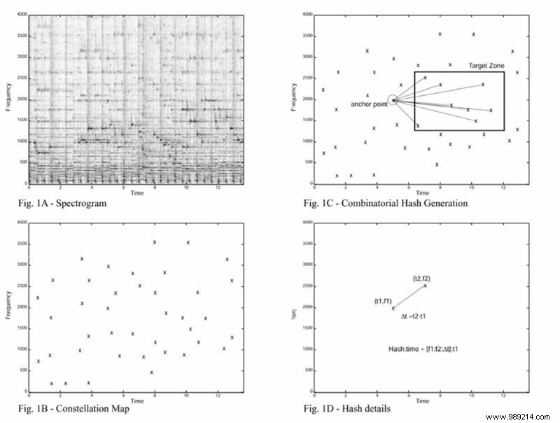How Music Recognition Apps Like Shazam Work: The Science of Song Identification