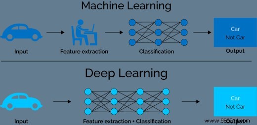 AI vs. Machine Learning vs. Deep Learning: Essential Differences Explained