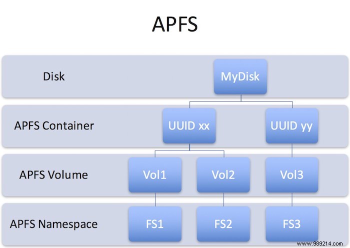 Disk vs. Drive vs. Partition vs. Volume vs. Image: Essential Storage Differences Explained