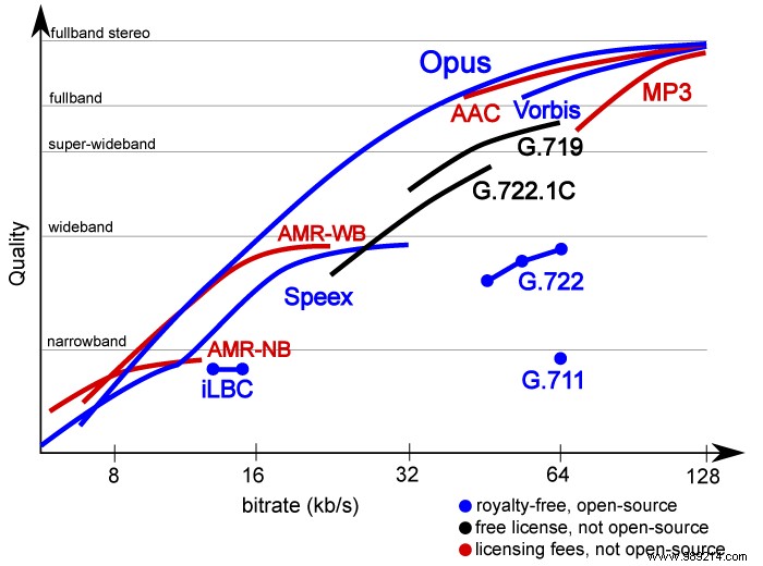 MP3 vs. AAC vs. FLAC: Understanding Key Audio Format Differences