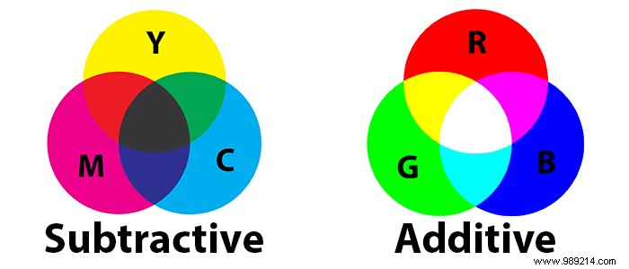 Why Printers Use CMYK Instead of RGB: The Science of Color Printing