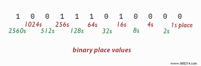 Binary vs. Decimal vs. Hexadecimal: Understanding Key Number System Differences