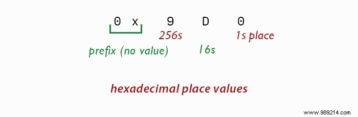 Binary vs. Decimal vs. Hexadecimal: Understanding Key Number System Differences