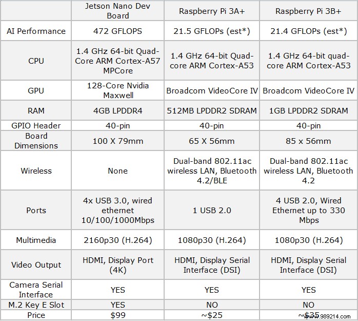 NVIDIA Jetson Nano vs. Raspberry Pi: Which SBC Excels in AI and Edge Computing?