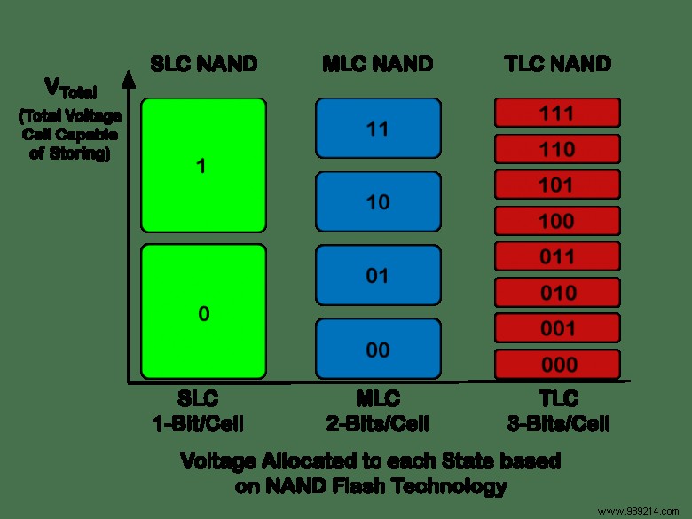 How SSDs Work: Inside NAND Flash Memory, from SLC to 3D QLC