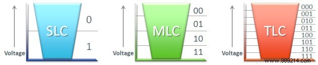 How SSDs Work: Inside NAND Flash Memory, from SLC to 3D QLC