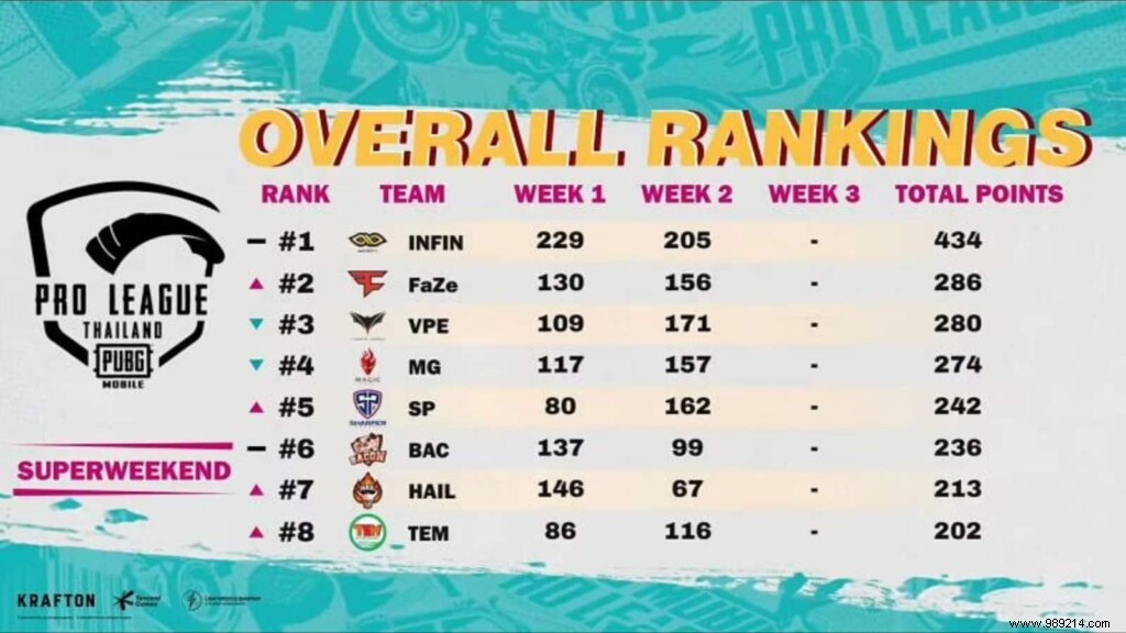 PUBG Mobile Pro League Thailand S4: Team Infinity Dominates Super Weekend 2