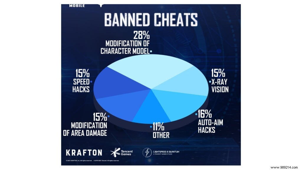 PUBG Mobile Anti-Cheat Update: 1,026,448 Cheater Accounts Banned This Week