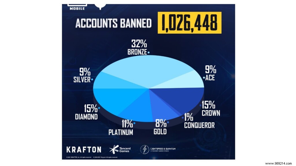 PUBG Mobile Anti-Cheat Update: 1,026,448 Cheater Accounts Banned This Week