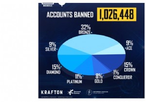 PUBG Mobile Anti-Cheat Update: 1,026,448 Cheater Accounts Banned This Week