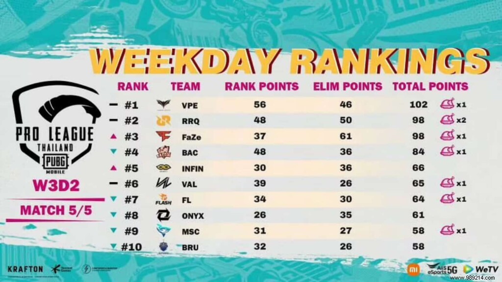 PUBG Mobile Pro League Season 4 Thailand: Super Weekend 3 Qualified Teams, Schedule & Highlights