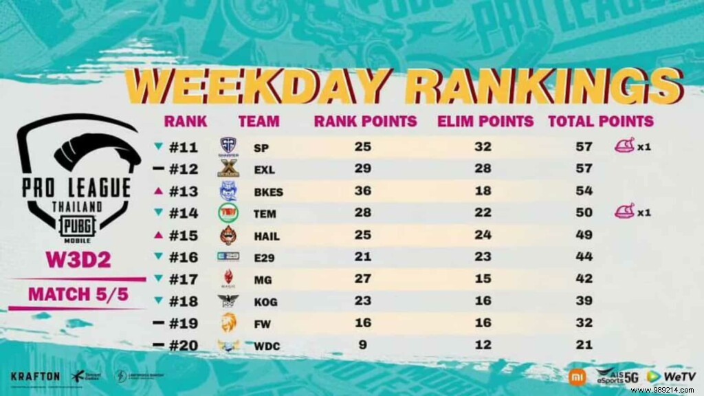 PUBG Mobile Pro League Season 4 Thailand: Super Weekend 3 Qualified Teams, Schedule & Highlights