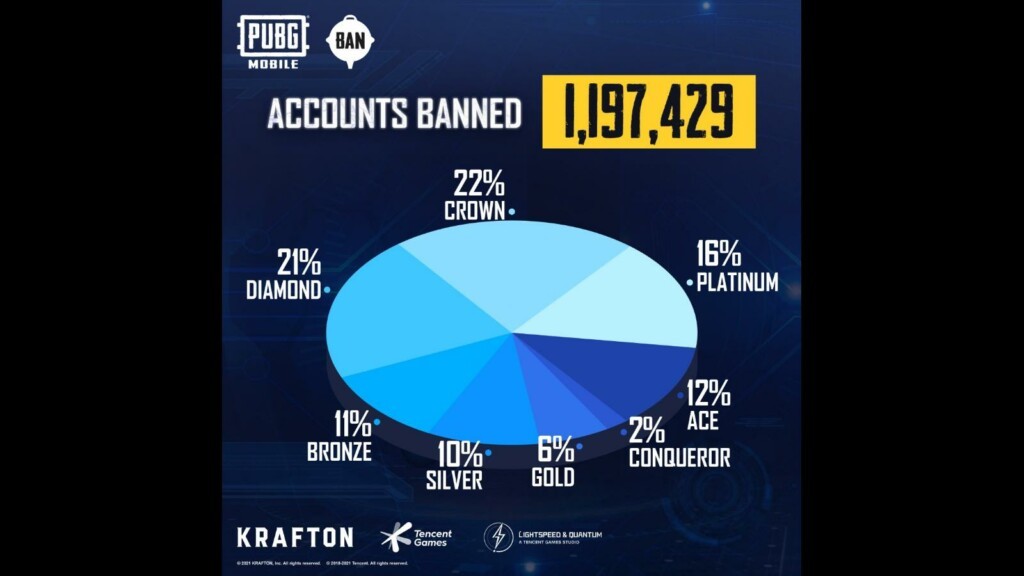 PUBG Mobile Anti-Cheat Update: 1,197,429 Accounts Banned Last Week for Hacking