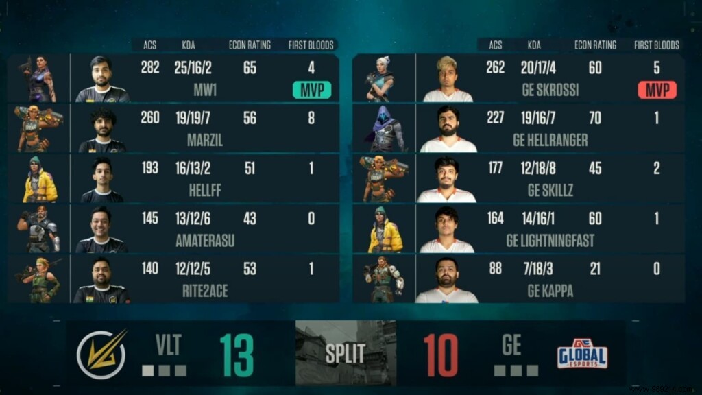 Valorant Conquerors Championship Grand Final: Global Esports Edges Velocity Gaming 3-2 for APAC Qualifier Spot