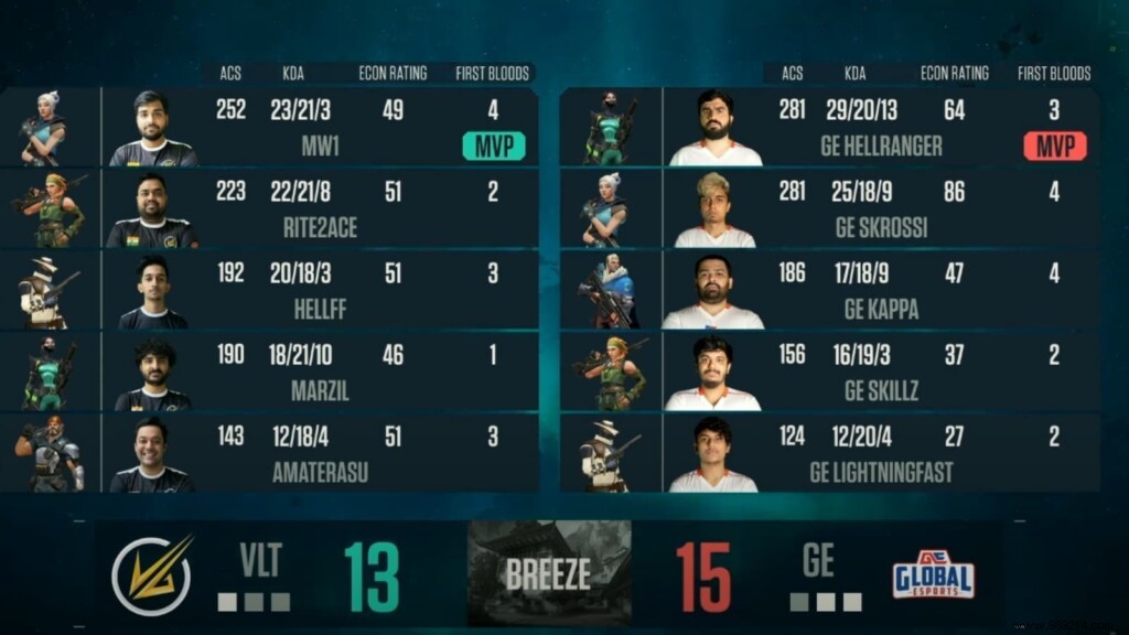 Valorant Conquerors Championship Grand Final: Global Esports Edges Velocity Gaming 3-2 for APAC Qualifier Spot