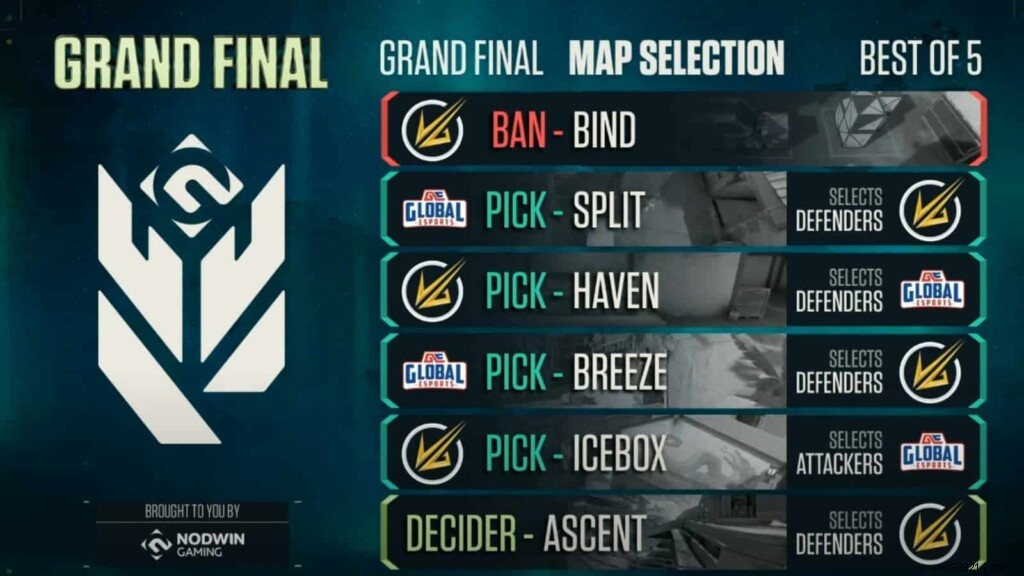 Valorant Conquerors Championship Grand Final: Global Esports Edges Velocity Gaming 3-2 for APAC Qualifier Spot