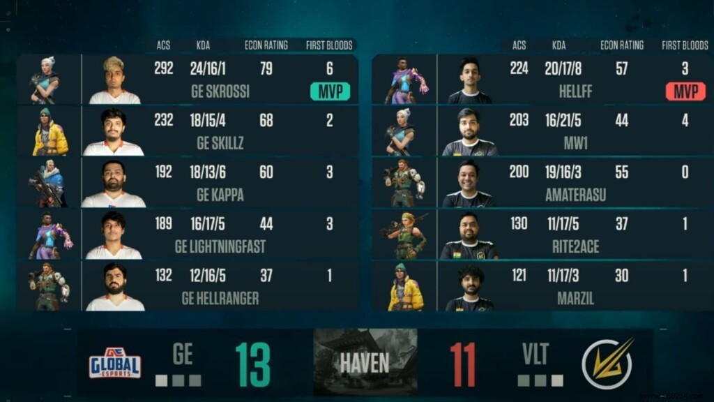 Valorant Conquerors Championship Grand Final: Global Esports Edges Velocity Gaming 3-2 for APAC Qualifier Spot