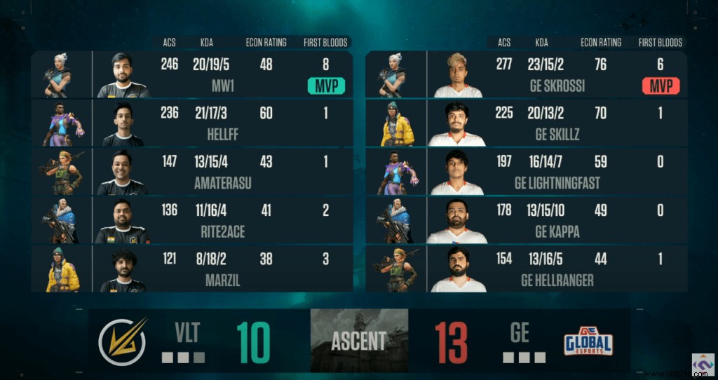 Valorant Conquerors Championship Grand Final: Global Esports Edges Velocity Gaming 3-2 for APAC Qualifier Spot