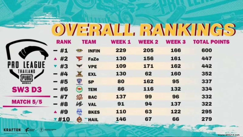 Team Infinity Dominates PUBG Mobile Pro League Thailand Season 4 League Stage