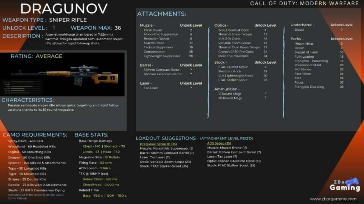 Warzone Season 4: Best Dragunov Loadout for Precision Long-Range Dominance