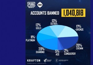 PUBG Mobile Anti-Cheat Crackdown: 1,040,818 Accounts Banned for Hacking Last Week