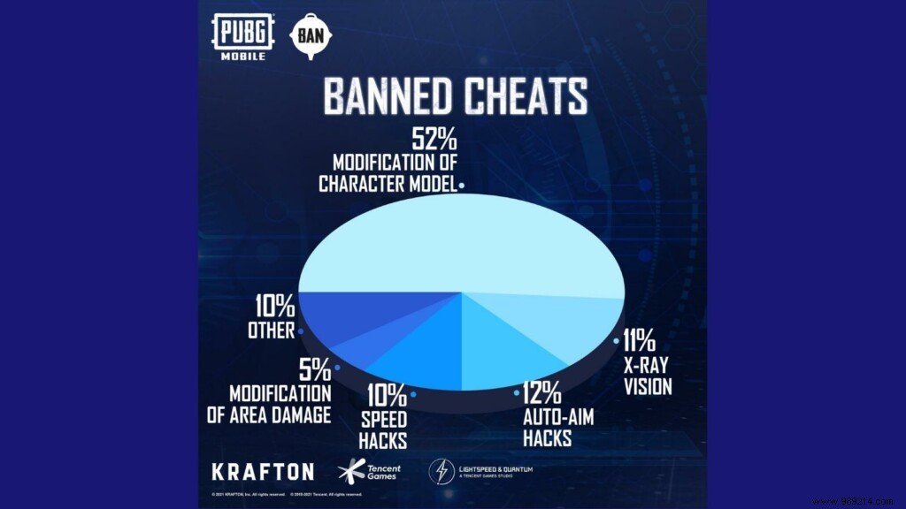 PUBG Mobile Anti-Cheat Crackdown: 1,040,818 Accounts Banned for Hacking Last Week
