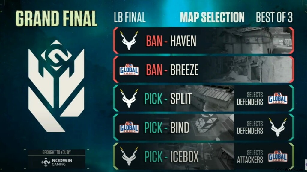 VCC Grand Final Day 2 Results: Global Esports Dominates Team Exploit in Valorant Conquerors Championship