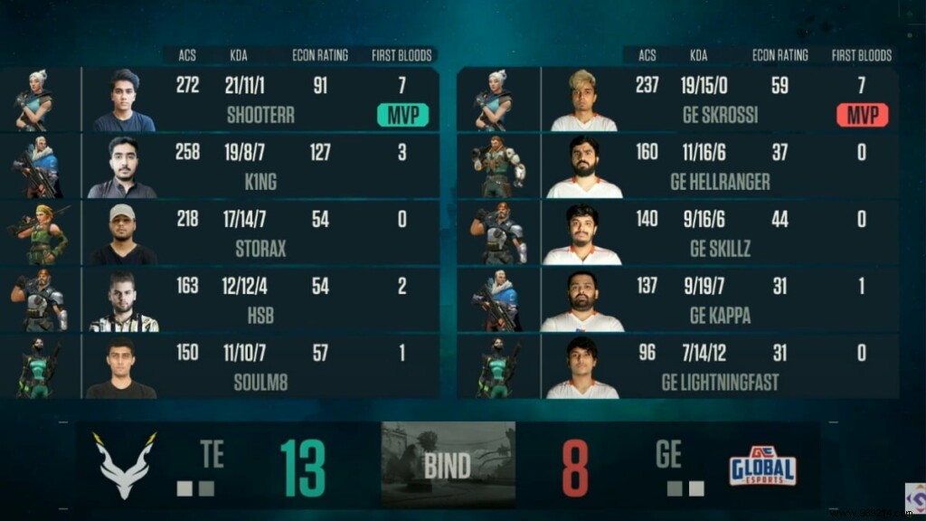 VCC Grand Final Day 2 Results: Global Esports Dominates Team Exploit in Valorant Conquerors Championship