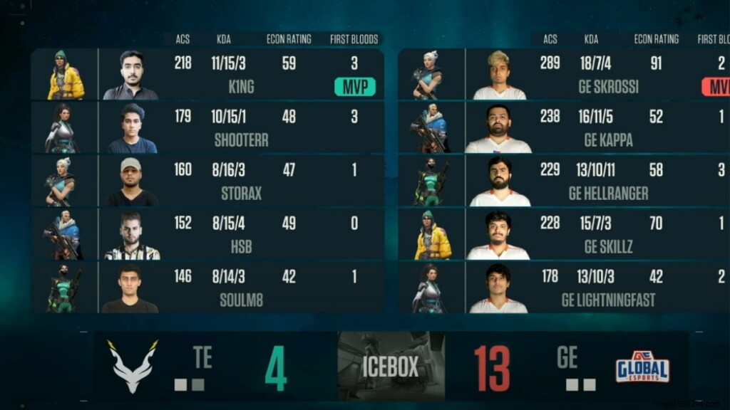 VCC Grand Final Day 2 Results: Global Esports Dominates Team Exploit in Valorant Conquerors Championship