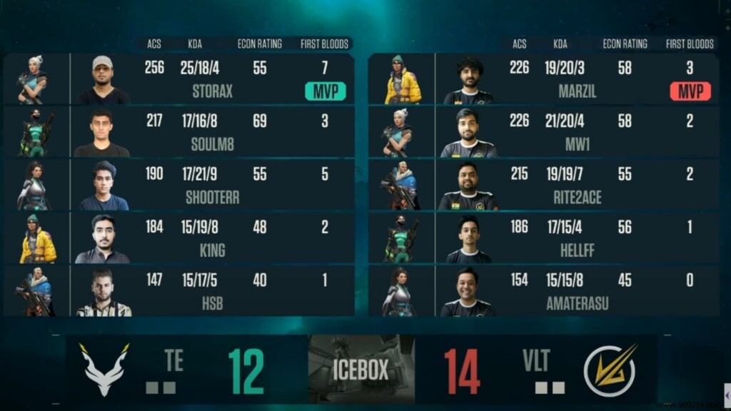 VCC Grand Final Day 2 Results: Velocity Gaming Outlasts Team Exploit in Epic Double OT Series