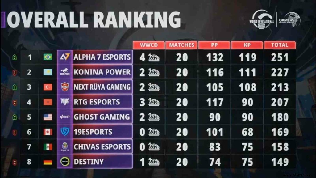 Alpha 7 Esports Claims Victory as PMWI West Finals Champions in PUBG Mobile World Invitational