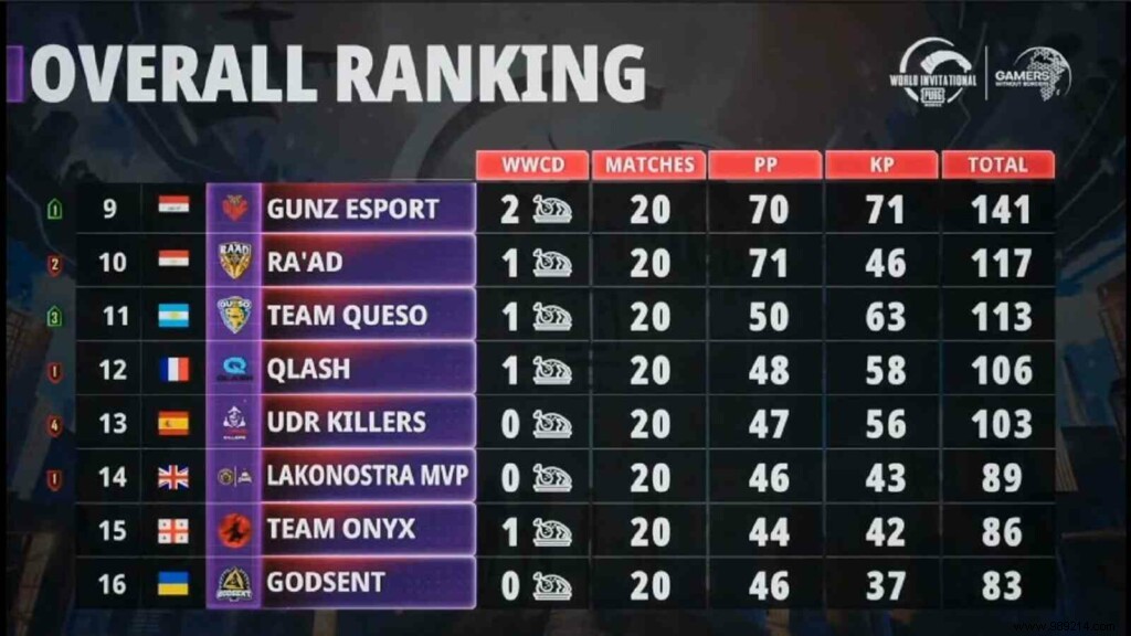 Alpha 7 Esports Claims Victory as PMWI West Finals Champions in PUBG Mobile World Invitational