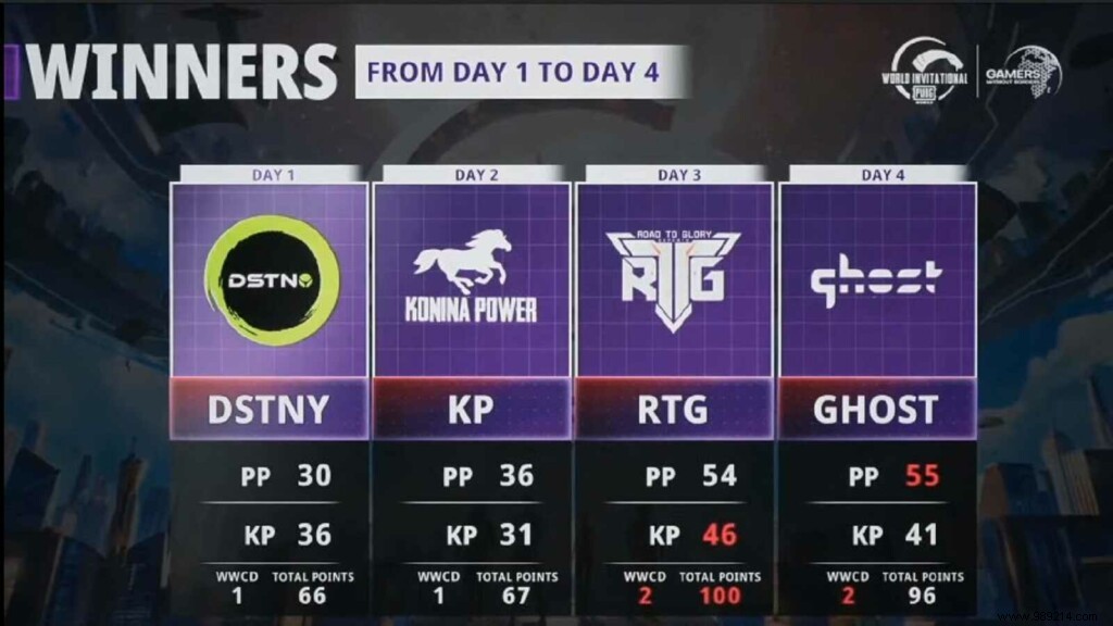 Alpha 7 Esports Claims Victory as PMWI West Finals Champions in PUBG Mobile World Invitational